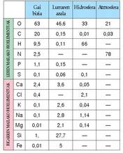 1. Taula: Materia biziaren batez besteko osaketa eta lur azalarena, hidrosferarena eta atmosferarena alderatzen dira. Planetaren geruza horietan garatzen dira organismoak, eta, hori dela-eta, geruza horietatik hartu behar dute nahitaez materia.<br><br>